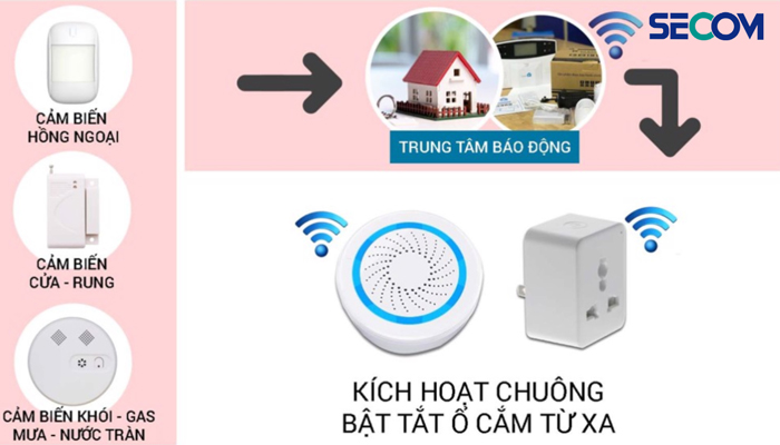 Cấu tạo của hệ thống báo động