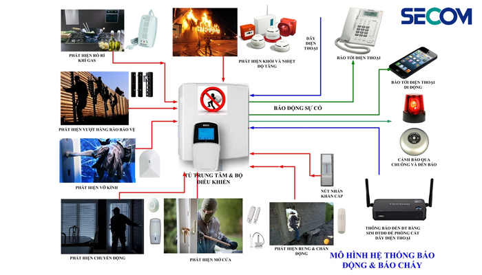 Hệ thống báo động là gì?