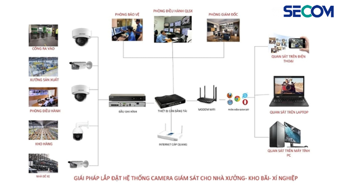 Mô hình hệ thống camera giám sát cho nhà xưởng, kho bãi, xí nghiệp