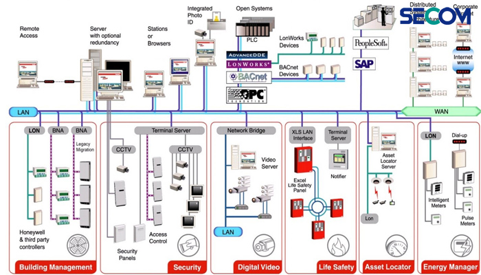 Hệ thống quản lý tòa nhà BMS giúp cải thiện mức sử dụng năng lượng một cách đáng kể