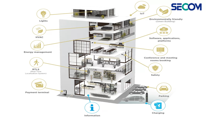 Lợi ích khi sử dụng hệ thống quản lý tòa nhà BMS