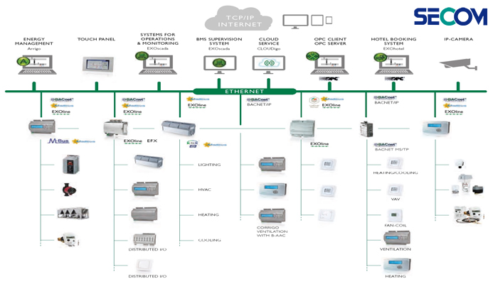 Hệ thống nội bộ tòa nhà được kết nối một cách hợp lý bởi BMS System