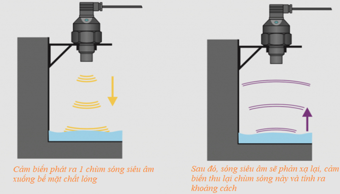 Cảm biến chuyển động siêu âm