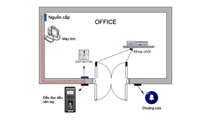 Nguyên lý hoạt động của hệ thống kiểm soát cửa ra vào nhà máy