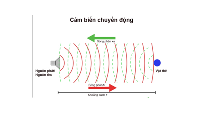 Nguyên lý hoạt động của hệ thống cảm biến chuyển động ra sao?